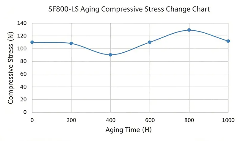 SF800-LS aging compressive Stress Change Chart
